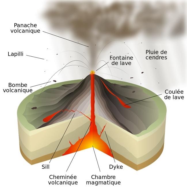 Schema de la coupe d'un volcan en eruption