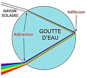 Réfraction de la lumière dans une goutte d'eau