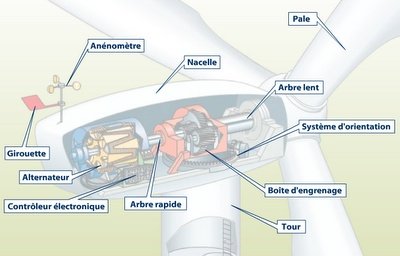 Mécanisme d'une éolienne