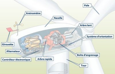 Mécanisme d'une éolienne