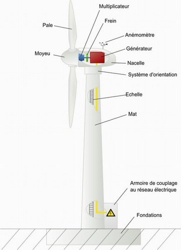 Schéma d'une éolienne