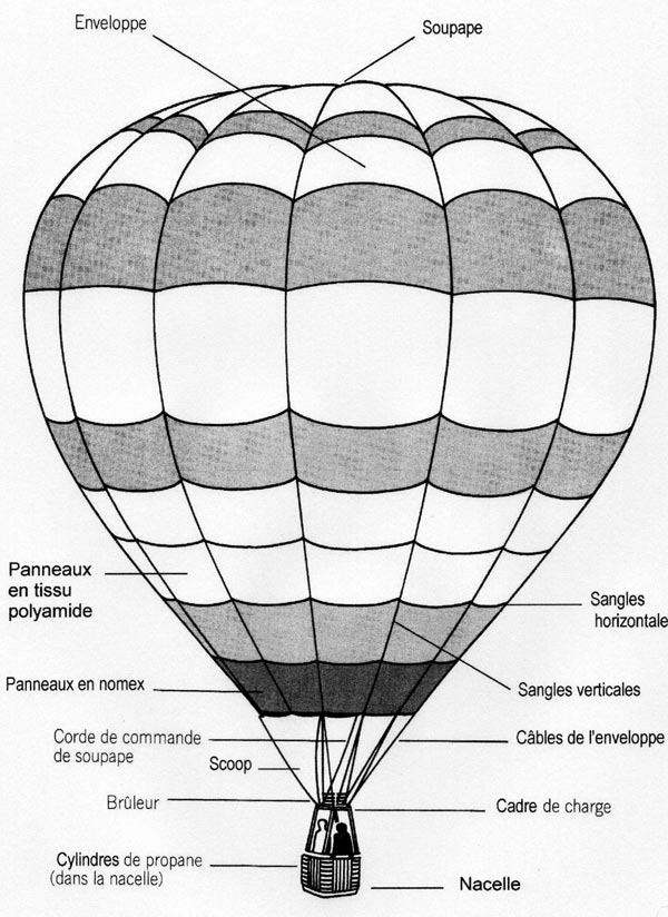 Schéma des différents éléments composants une montgolfière.